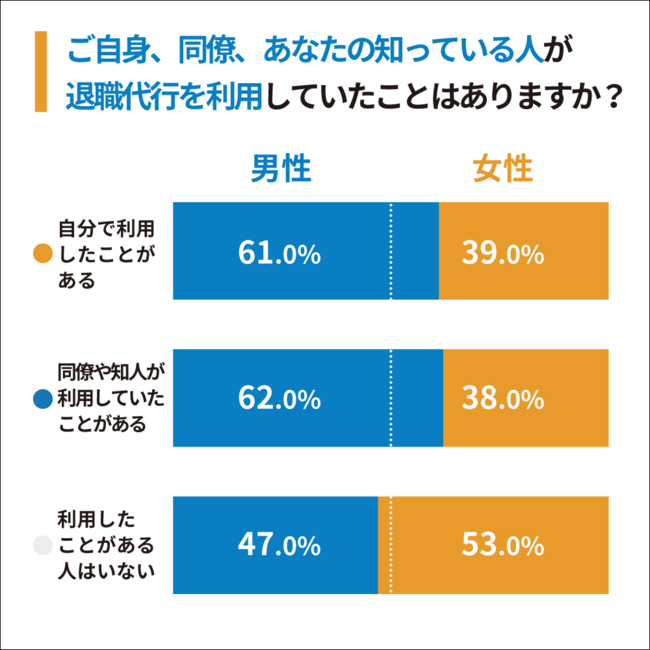 【性別比率】Q3：ご自身、同僚、あなたの知っている人が退職代行を利用していたことはありますか？