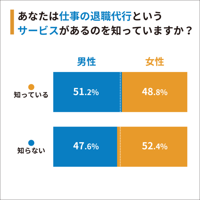 【性別比率】Q1：あなたは仕事の退職代行というサービスがあるのを知っていますか？