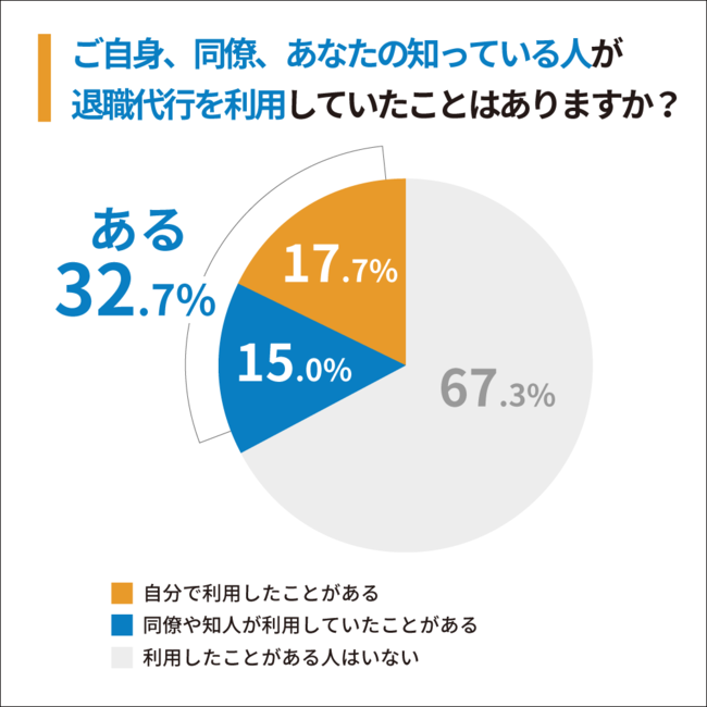 Q3：ご自身、同僚、あなたの知っている人が退職代行を利用していたことはありますか？