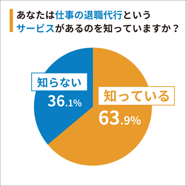 Q1：あなたは仕事の退職代行というサービスがあるのを知っていますか？