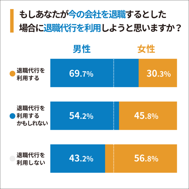 【性別比率】Q2：もしあなたが今の会社を退職するとした場合に退職代行を利用しようと思いますか？