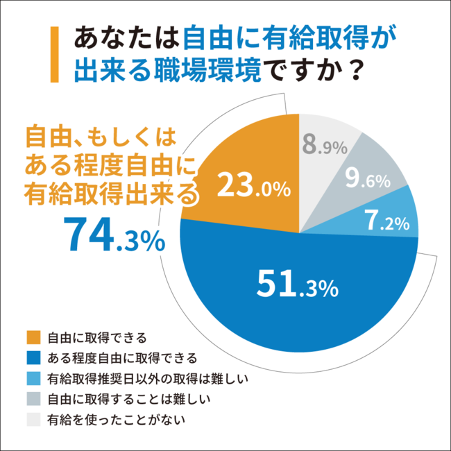 Q1：あなたは自由に有給取得が出来る職場環境ですか？