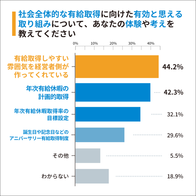 Q3：社会全体的な有給取得に向けた有効と思える取り組みについて、あなたの体験や考えを教えてください