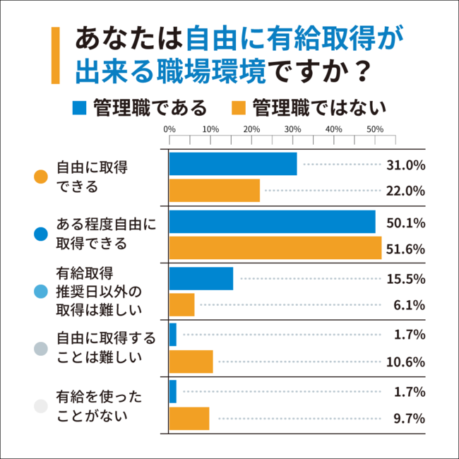 【管理職回答比率】Q1：あなたは自由に有給取得が出来る職場環境ですか？