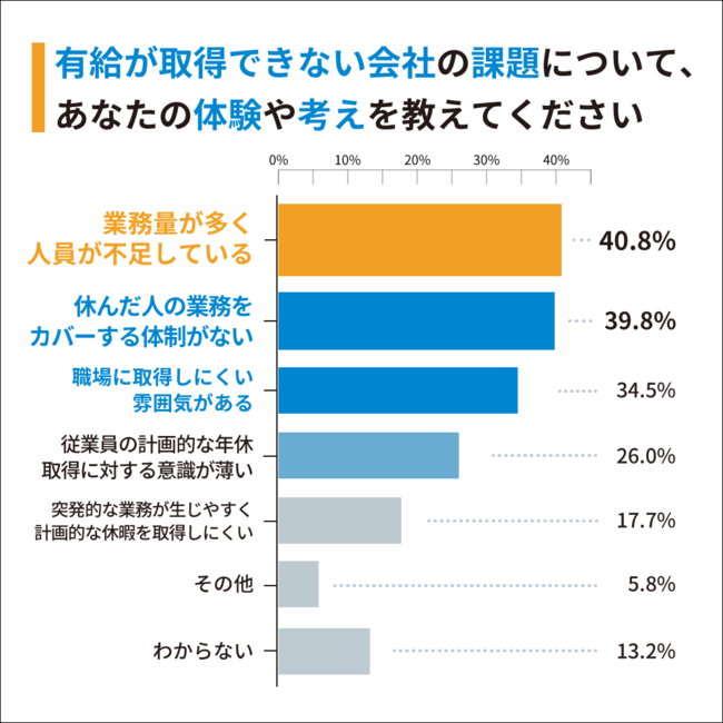 Q2：有給が取得できない会社の課題について、あなたの体験や考えを教えてください