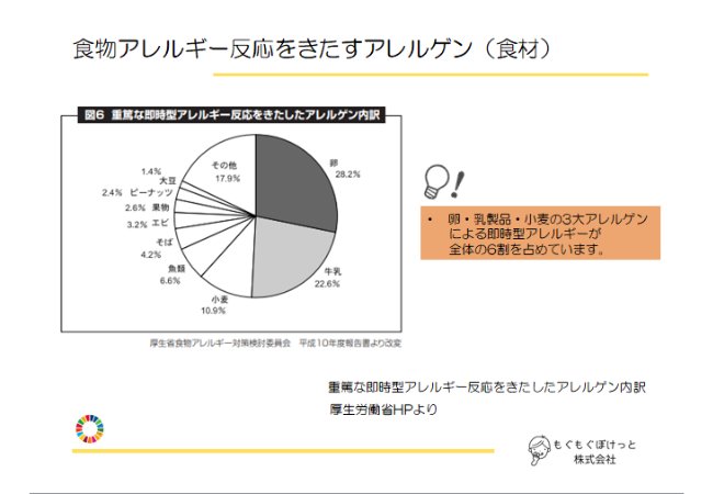 卵・乳製品・小麦にアレルギーのある方が約６割です