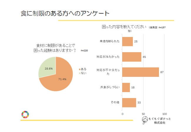 食に制限があることで困ったこと　弊社アンケートより