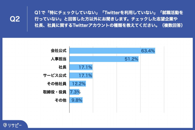 Q2.チェックした志望企業や社長、社員に関するTwitterアカウントの種類を教えてください。（複数回答）