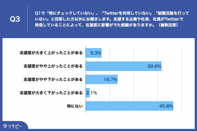 Q3.志望する企業や社長、社員がTwitterで発信していることによって、志望度に影響がでた経験がありますか。（複数回答）