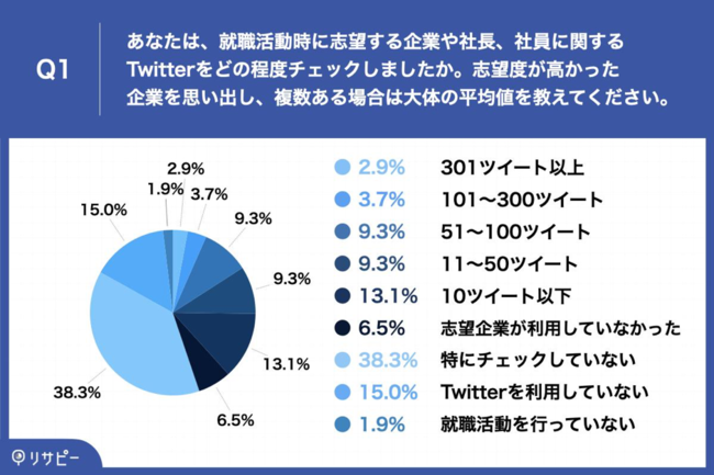 Q1.あなたは、就職活動時に志望する企業や社長、社員に関するTwitterをどの程度チェックしましたか。志望度が高かった企業を思い出し、複数ある場合は大体の平均値を教えてください。