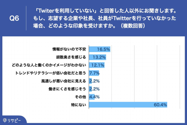 Q6.もし、志望する企業や社長、社員がTwitterを行っていなかった場合、どのような印象を受けますか。（複数回答）