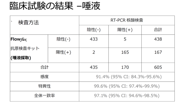 臨床試験結果-唾液-