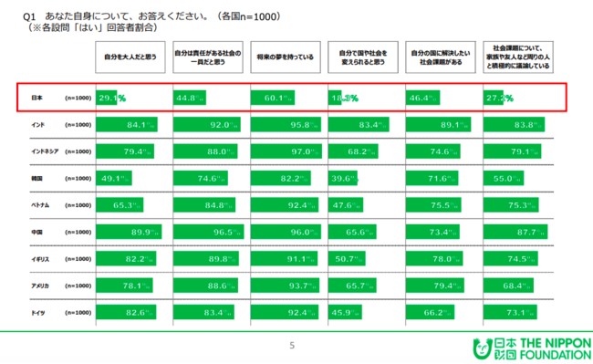 18歳意識調査「第20回 –社会や国に対する意識調査-」要約版より（日本財団 2019年11月30日）