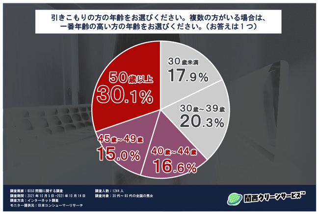 グラフ①