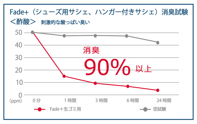 酢酸消臭効果90％