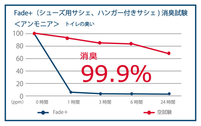 アンモニア消臭効果99.9％