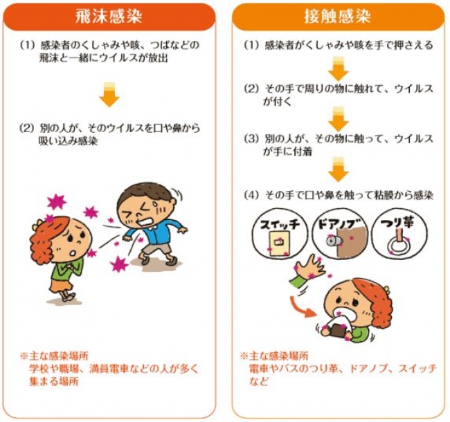 政府広報オンライン「インフルエンザの感染を防ぐポイント『手洗い』『マスク着用』『咳（せき）エチケット』」より