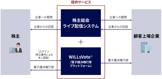 ※プレミアム優待倶楽部の一機能であり、ブロックチェーン技術を活用した電子議決権行使プラットフォームをいい、株式会社ウィルズが特許権を有する仕組みの総称をいう（特許番号：第6325152号。2017年5月31日付特許取得）。