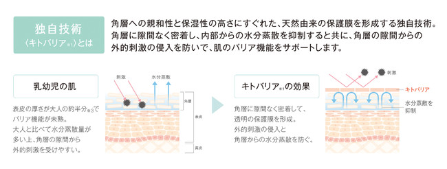 独自技術＜キトバリア＞