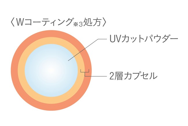 〈Wコーティング処方〉 イメージ