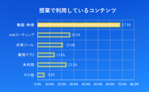 授業で利用しているコンテンツ（当社調べ）