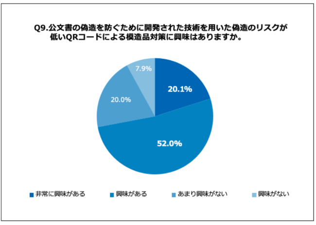 Q9.公文書の偽造を防ぐために開発された技術を用いた偽造のリスクが低いQRコードによる模造品対策に興味はありますか。