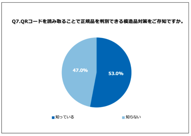 Q7.QRコードを読み取ることで正規品を判別できる模造品対策をご存知ですか。