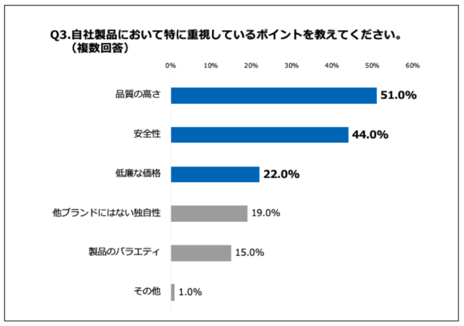 Q3.自社製品において特に重視しているポイントを教えてください。（複数回答）