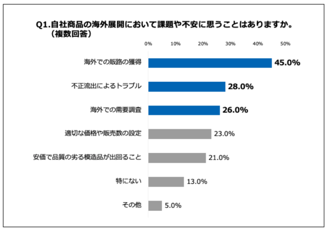 Q1.自社商品の海外展開において課題や不安に思うことはありますか。（複数回答）