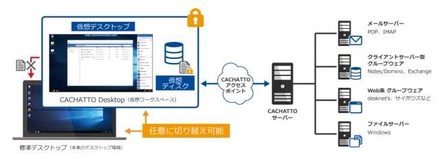  CACHATTO Desktop V2.0の動作イメージ