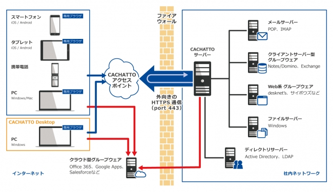 CACHATTO Desktop V2.0導入システム構成例