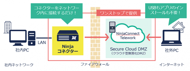 NinjaConnect Telework 概要イメージ