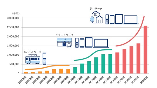 図2. e-Janネットワークスの年度別売上推移