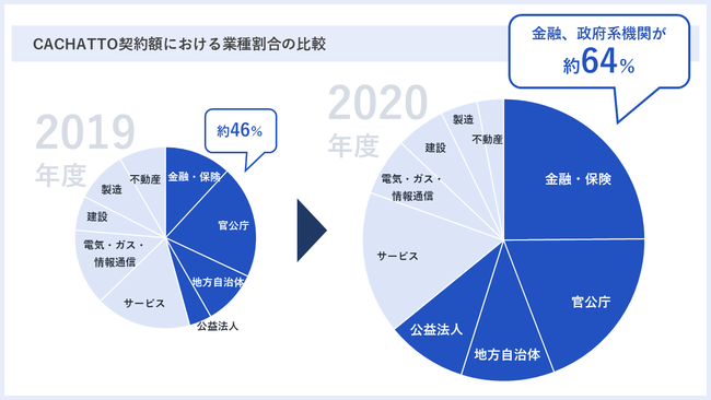 図1. 業界別 新規導入企業の契約金額比率（2019年度-2020年度）