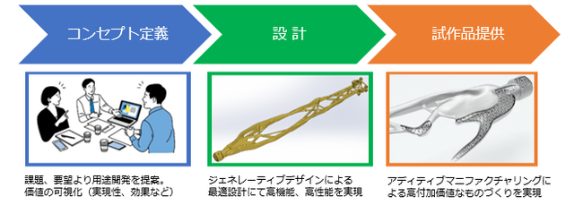 コンセプト定義・設計・試作品提供