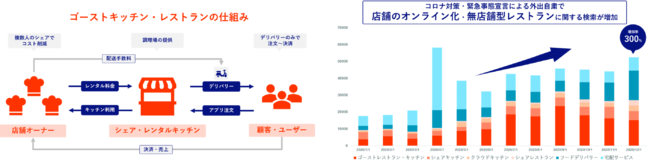 ゴーストキッチンの仕組み図解・無店舗型レストランの検索トレンド