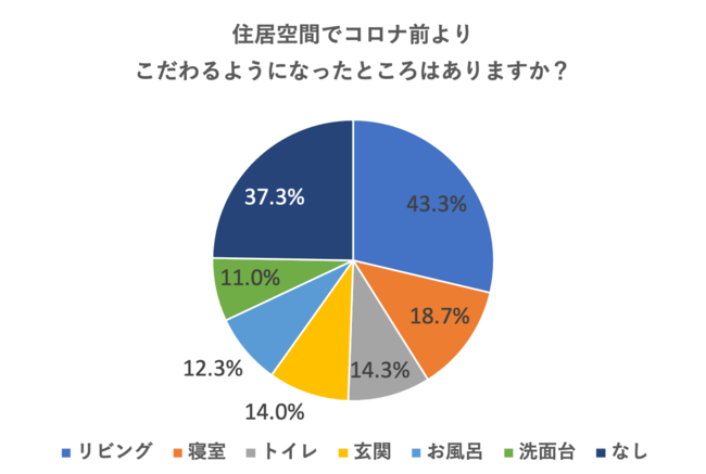 コロナ禍の住居への意識アンケート