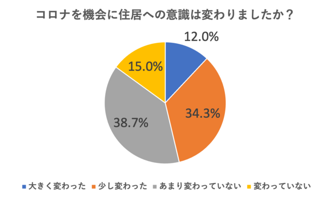 コロナ禍の住居への意識アンケート