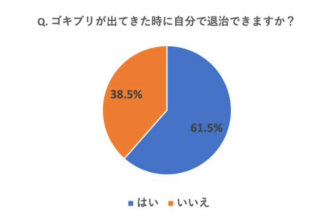 ゴキブリを退治できる人の割合