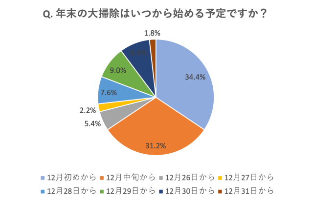 大掃除を始める時期や日程