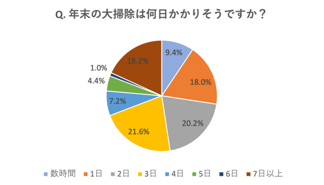 年末の大掃除にかかる日数や時間