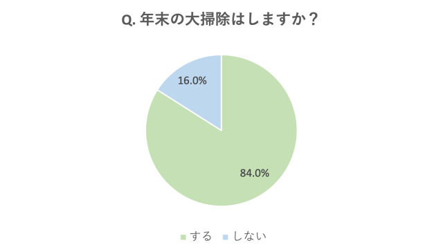 年末の大掃除をする人の割合