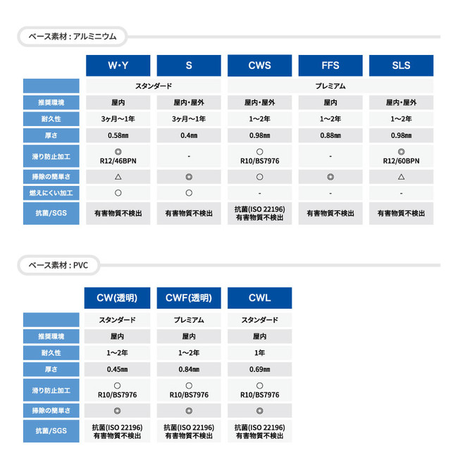 耐久性・防滑性・抗菌力・燃えにくさ・表面の拭取りやすさ等、重視する事柄に合わせて素材の選択が可能。