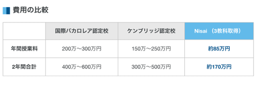 海内大学進学準備に必要な費用比較