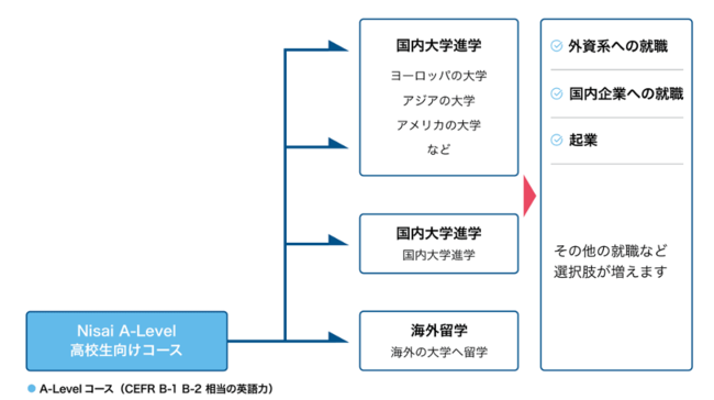 ケンブリッジA-level 取得で開かれる進学経路