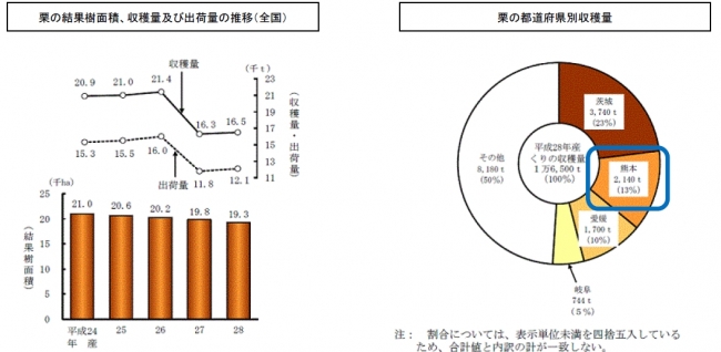 出典：農林水産省「平成28年産西洋なし、かき、くりの結果樹面積、収穫量及び出荷量」調査