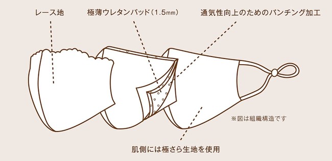 トップバリュ ブラの工場で作った レースマスク