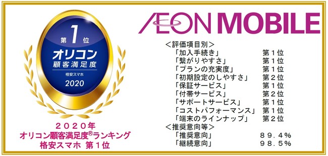 【イオンモバイル】「２０２０年オリコン顧客満足度Ⓡランキング」の「格安スマホ」で第１位を獲得