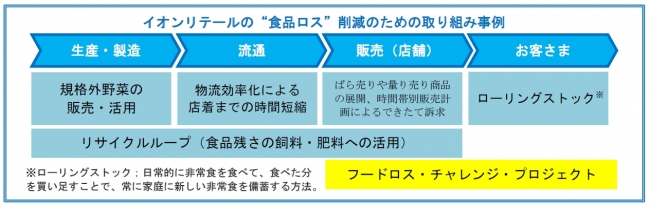 イオンリテールの取り組み事例