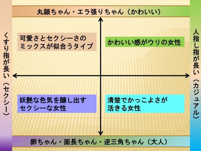 輪郭などを基準にした独自の診断方法が人気です